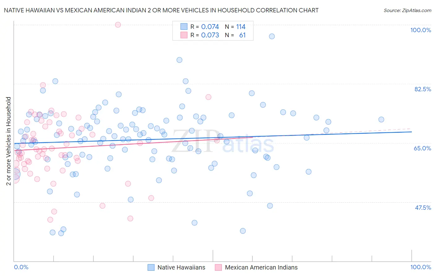 Native Hawaiian vs Mexican American Indian 2 or more Vehicles in Household