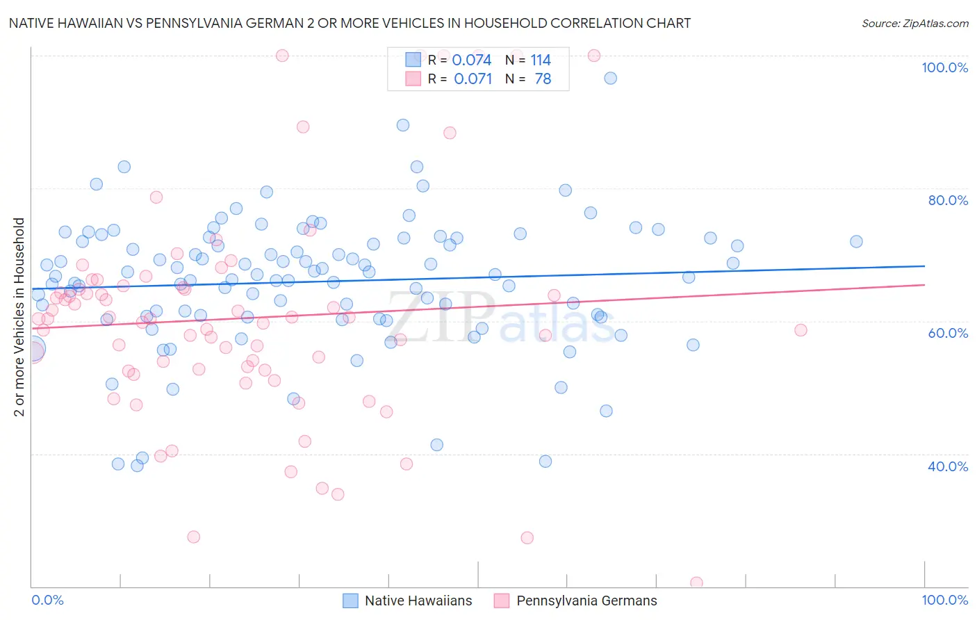 Native Hawaiian vs Pennsylvania German 2 or more Vehicles in Household