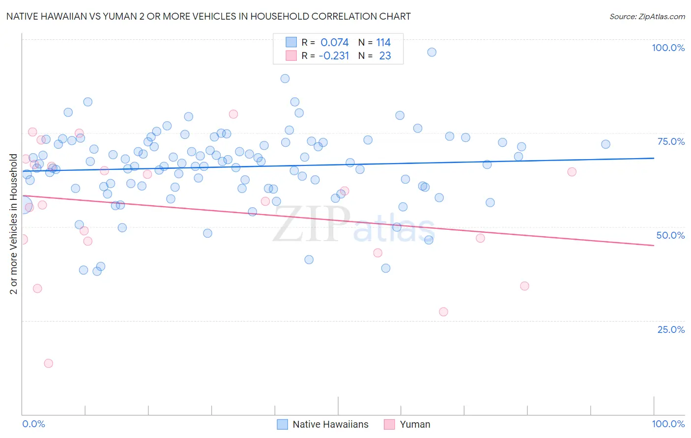 Native Hawaiian vs Yuman 2 or more Vehicles in Household