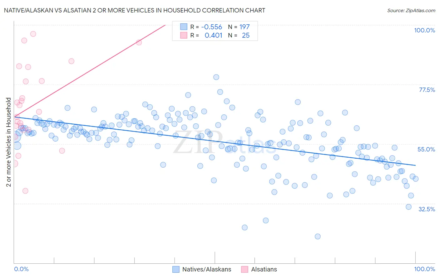 Native/Alaskan vs Alsatian 2 or more Vehicles in Household