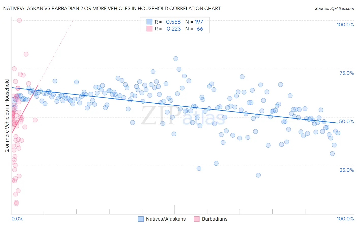 Native/Alaskan vs Barbadian 2 or more Vehicles in Household