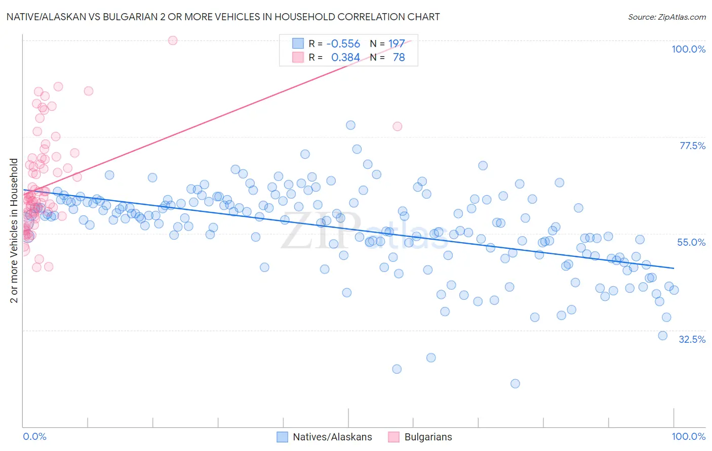 Native/Alaskan vs Bulgarian 2 or more Vehicles in Household