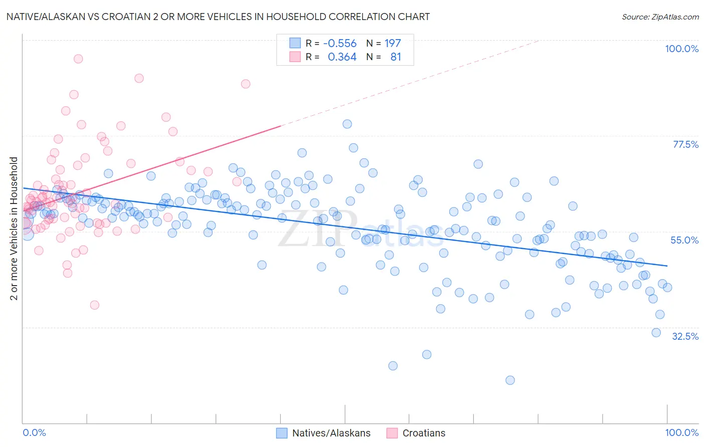 Native/Alaskan vs Croatian 2 or more Vehicles in Household