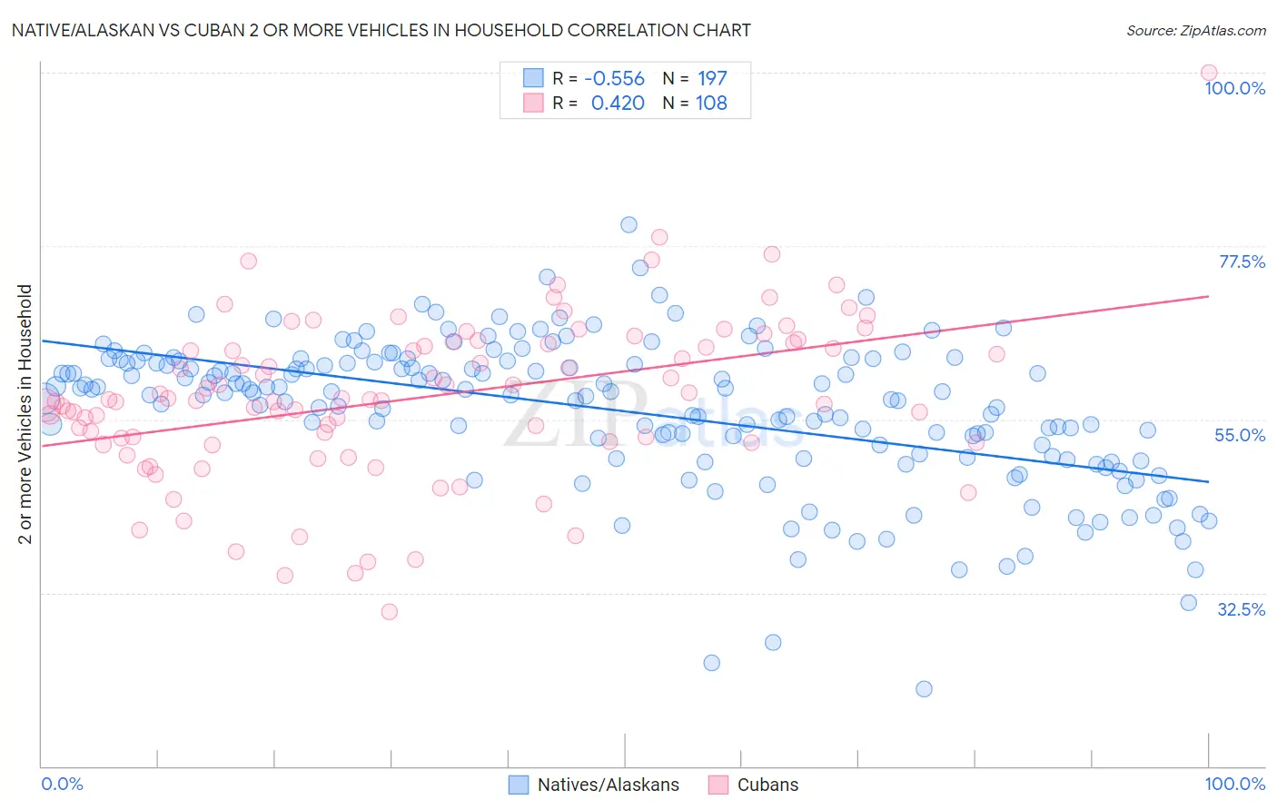 Native/Alaskan vs Cuban 2 or more Vehicles in Household