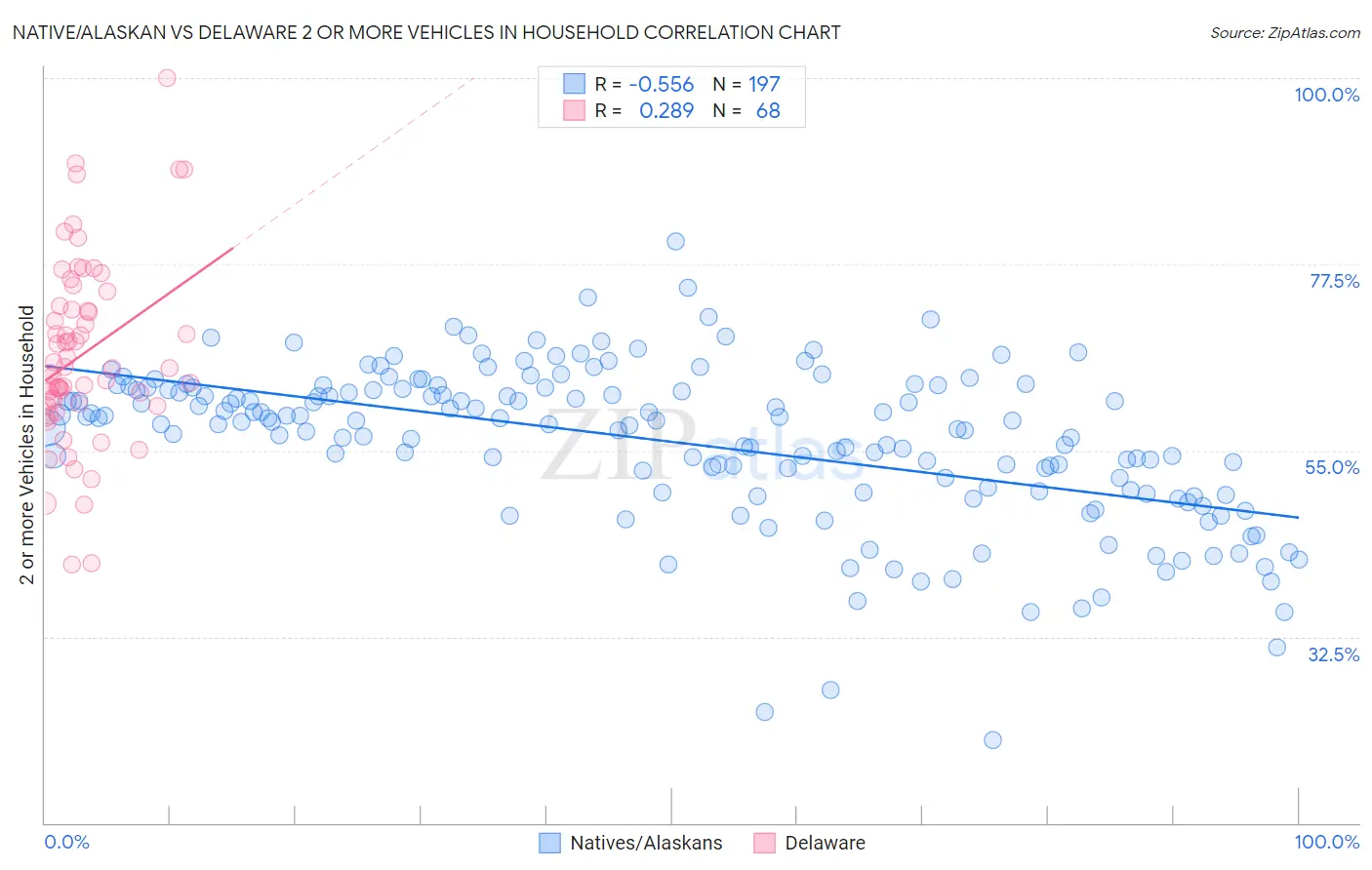 Native/Alaskan vs Delaware 2 or more Vehicles in Household