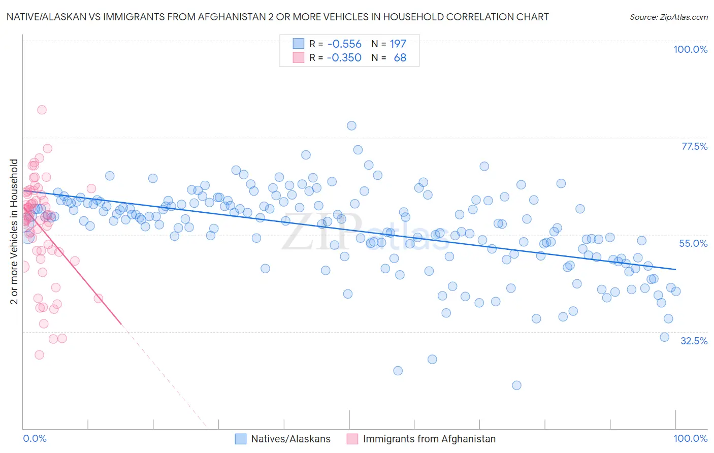 Native/Alaskan vs Immigrants from Afghanistan 2 or more Vehicles in Household