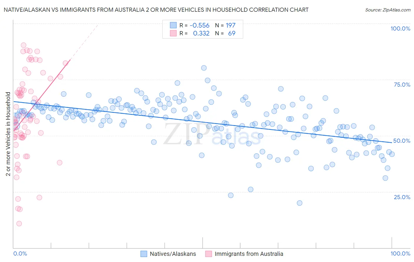 Native/Alaskan vs Immigrants from Australia 2 or more Vehicles in Household