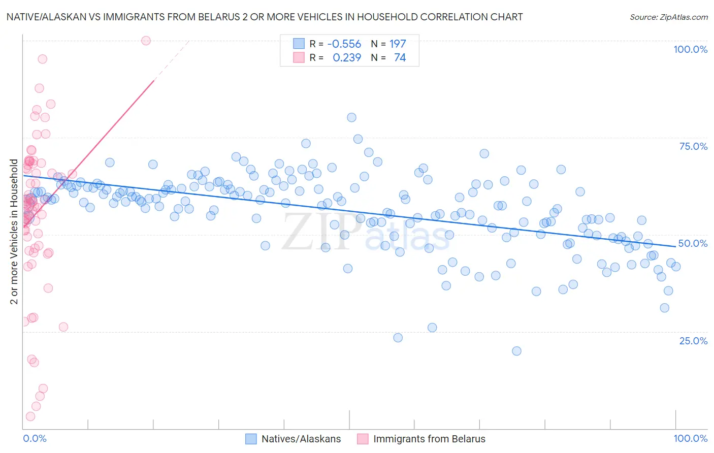 Native/Alaskan vs Immigrants from Belarus 2 or more Vehicles in Household