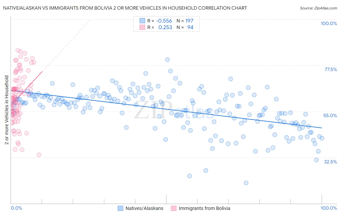 Native/Alaskan vs Immigrants from Bolivia 2 or more Vehicles in Household