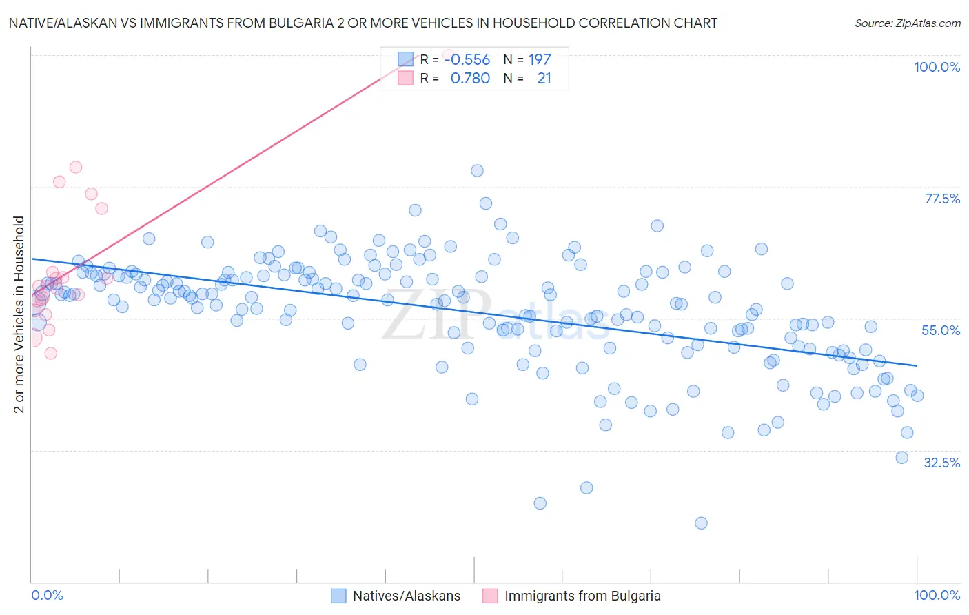 Native/Alaskan vs Immigrants from Bulgaria 2 or more Vehicles in Household