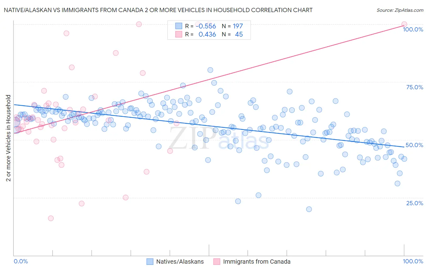 Native/Alaskan vs Immigrants from Canada 2 or more Vehicles in Household