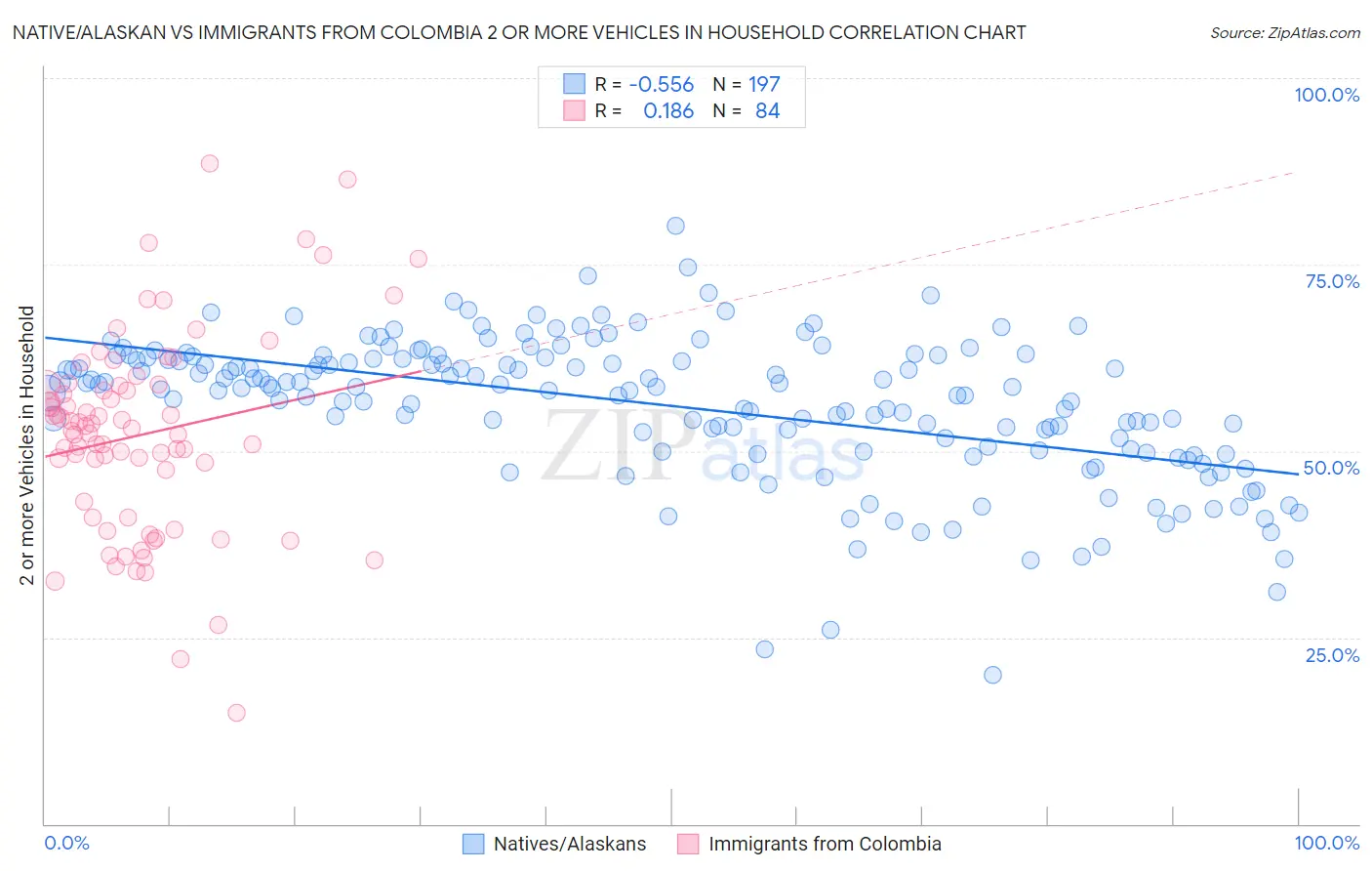 Native/Alaskan vs Immigrants from Colombia 2 or more Vehicles in Household