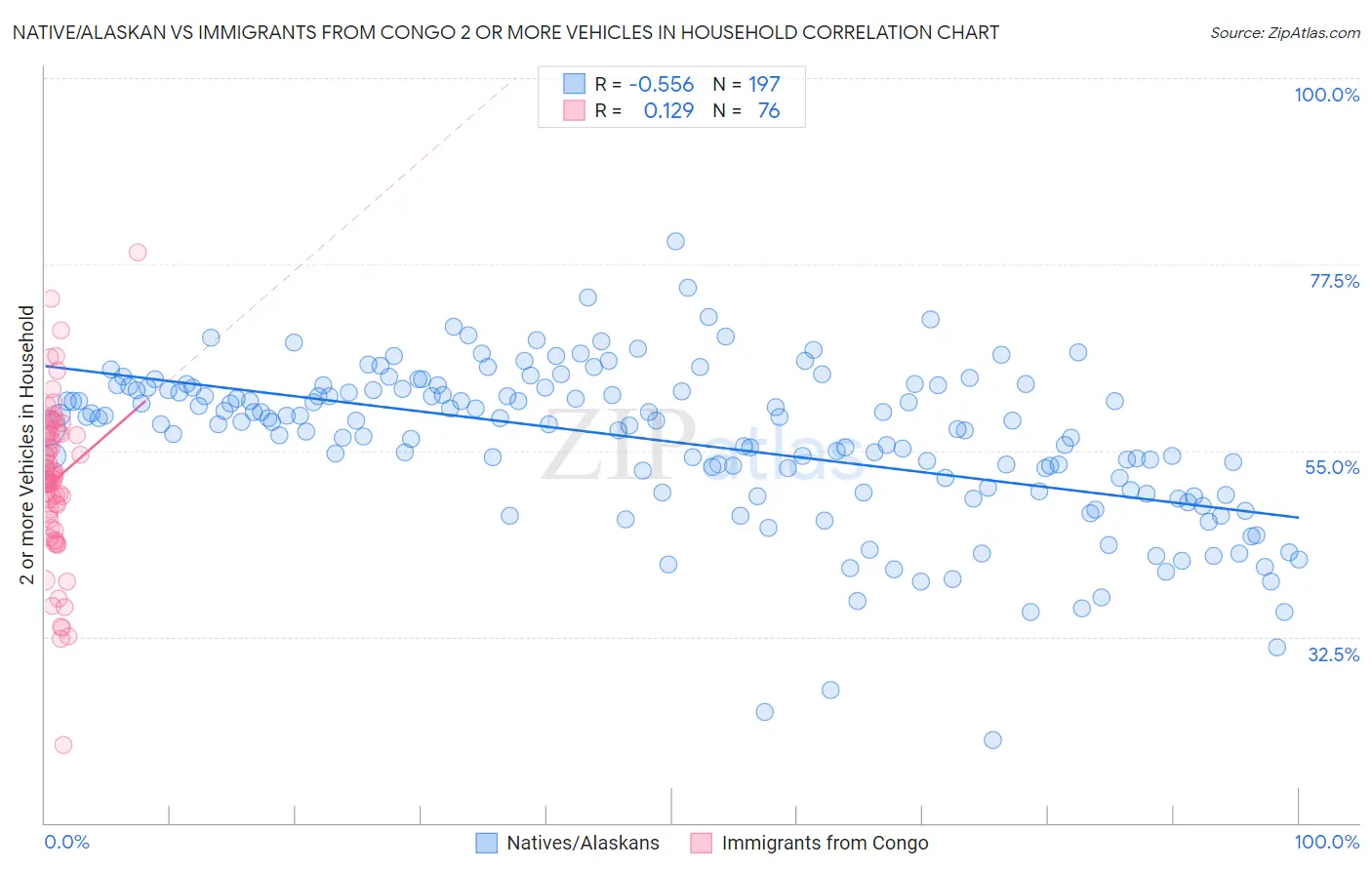 Native/Alaskan vs Immigrants from Congo 2 or more Vehicles in Household