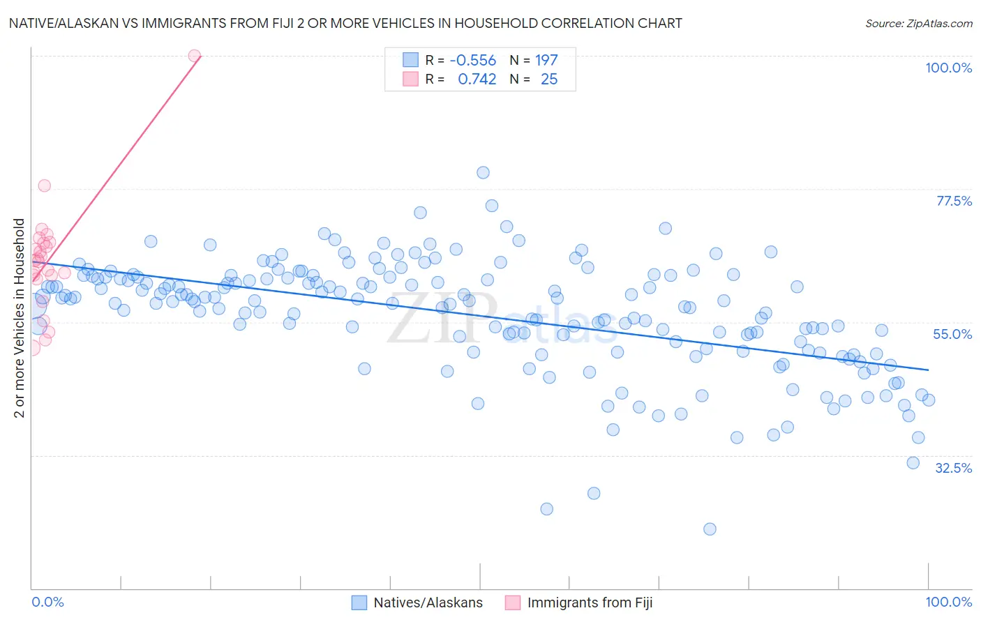 Native/Alaskan vs Immigrants from Fiji 2 or more Vehicles in Household