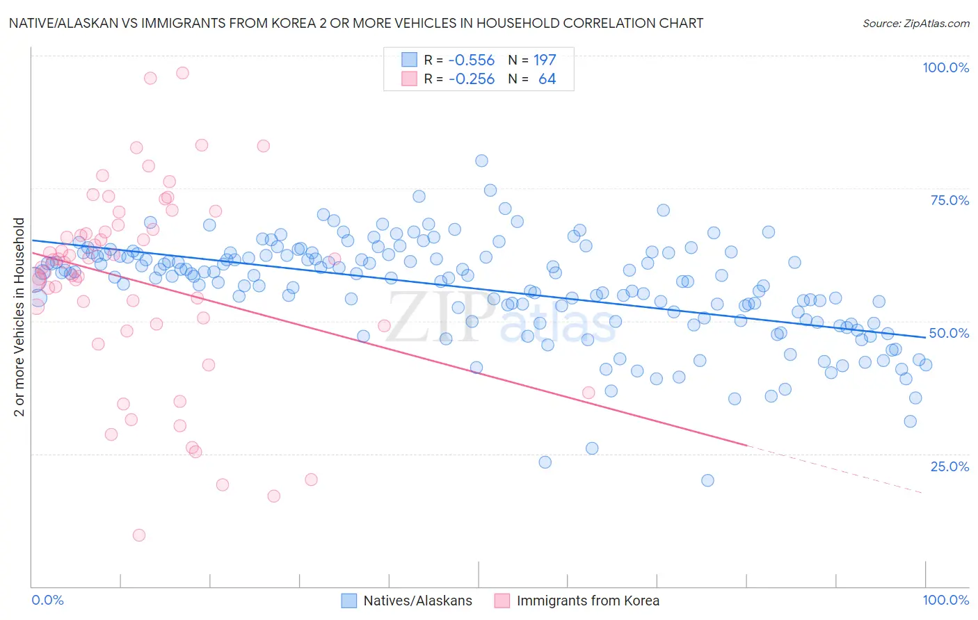 Native/Alaskan vs Immigrants from Korea 2 or more Vehicles in Household
