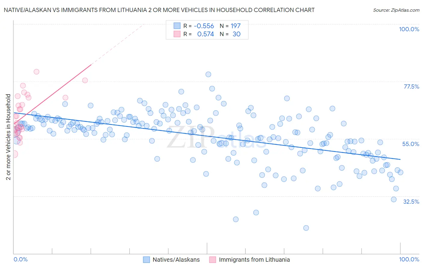 Native/Alaskan vs Immigrants from Lithuania 2 or more Vehicles in Household