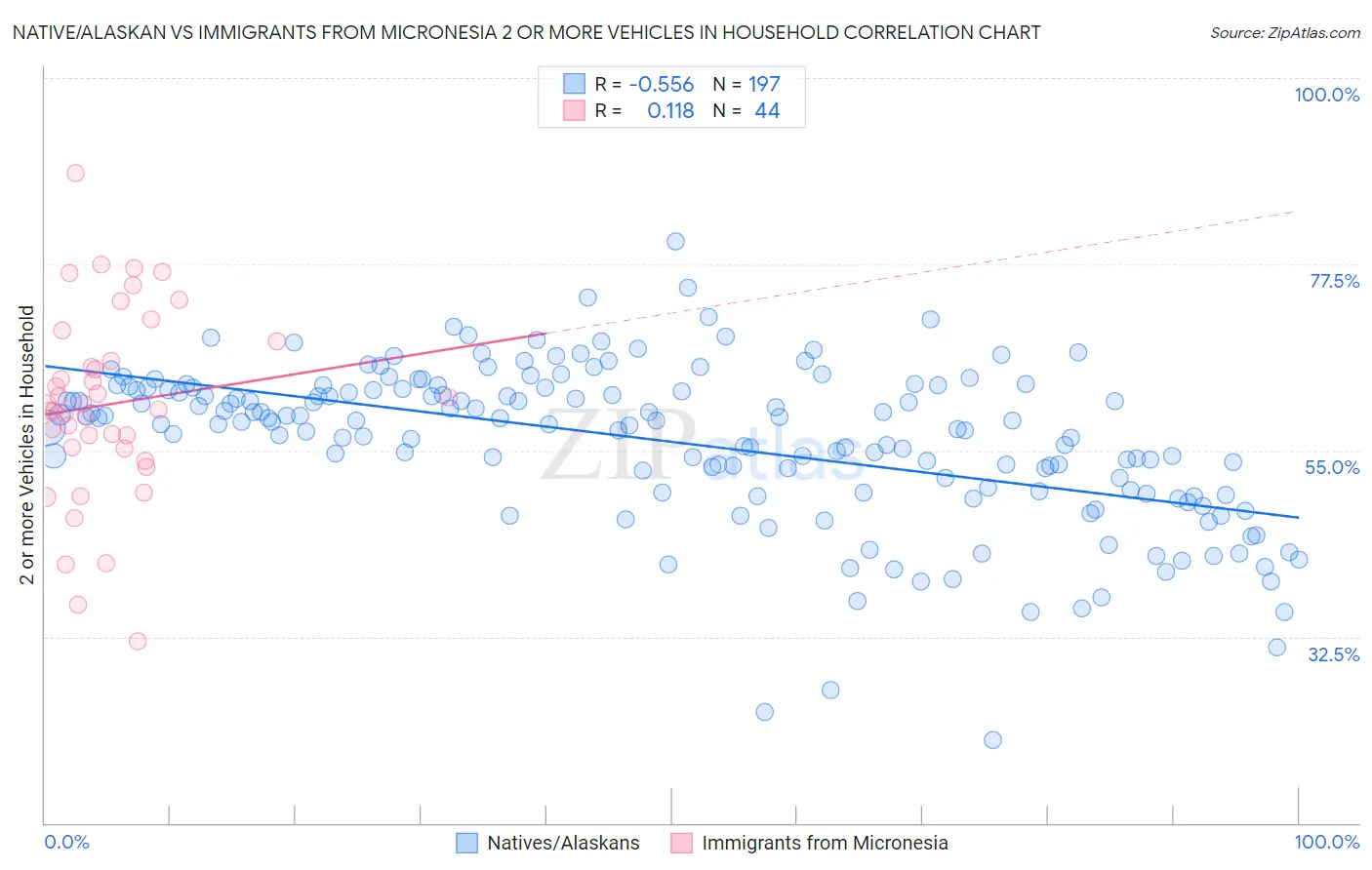 Native/Alaskan vs Immigrants from Micronesia 2 or more Vehicles in Household