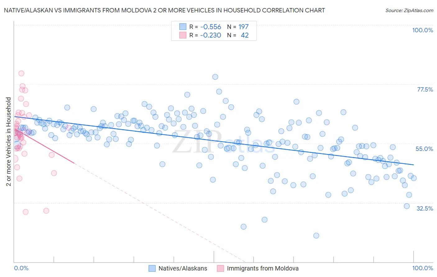 Native/Alaskan vs Immigrants from Moldova 2 or more Vehicles in Household