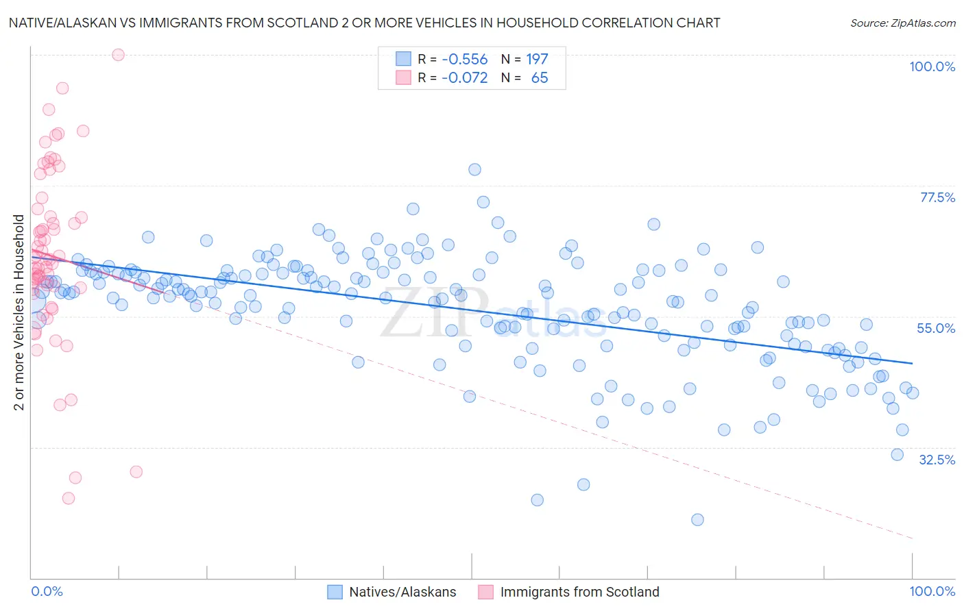 Native/Alaskan vs Immigrants from Scotland 2 or more Vehicles in Household