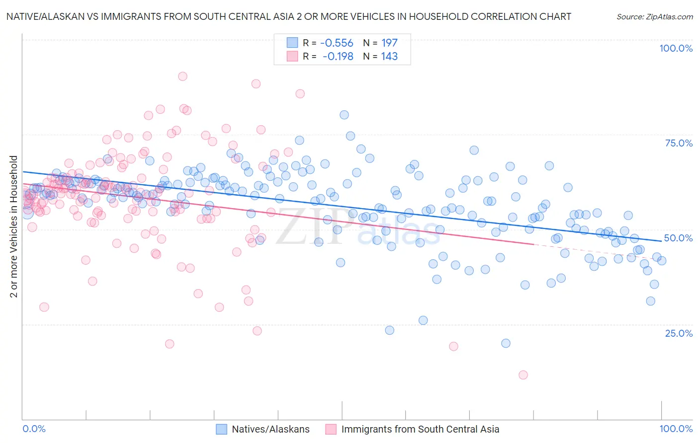 Native/Alaskan vs Immigrants from South Central Asia 2 or more Vehicles in Household