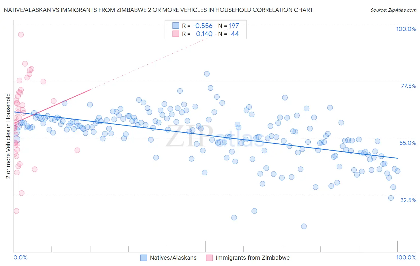 Native/Alaskan vs Immigrants from Zimbabwe 2 or more Vehicles in Household