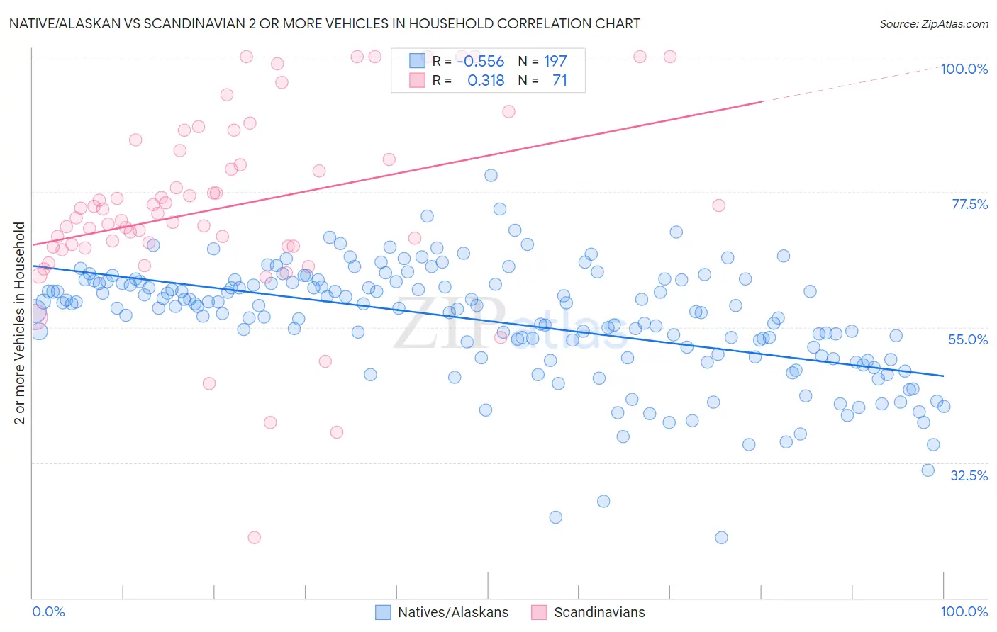 Native/Alaskan vs Scandinavian 2 or more Vehicles in Household