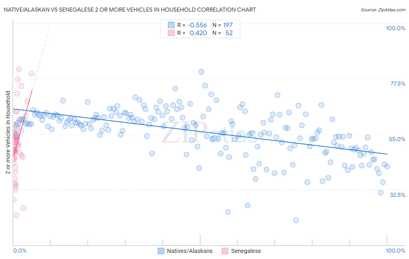 Native/Alaskan vs Senegalese 2 or more Vehicles in Household