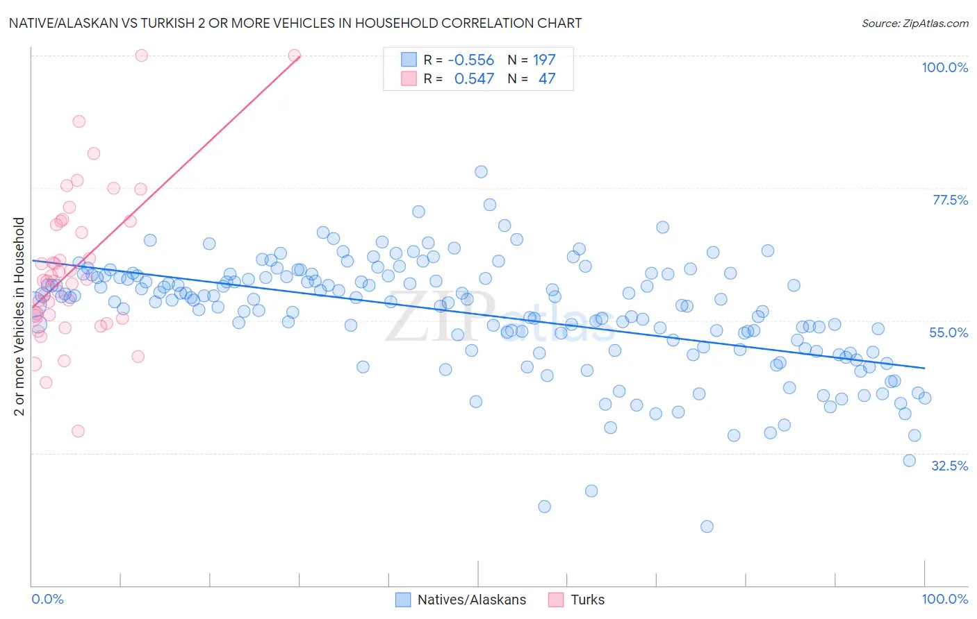 Native/Alaskan vs Turkish 2 or more Vehicles in Household