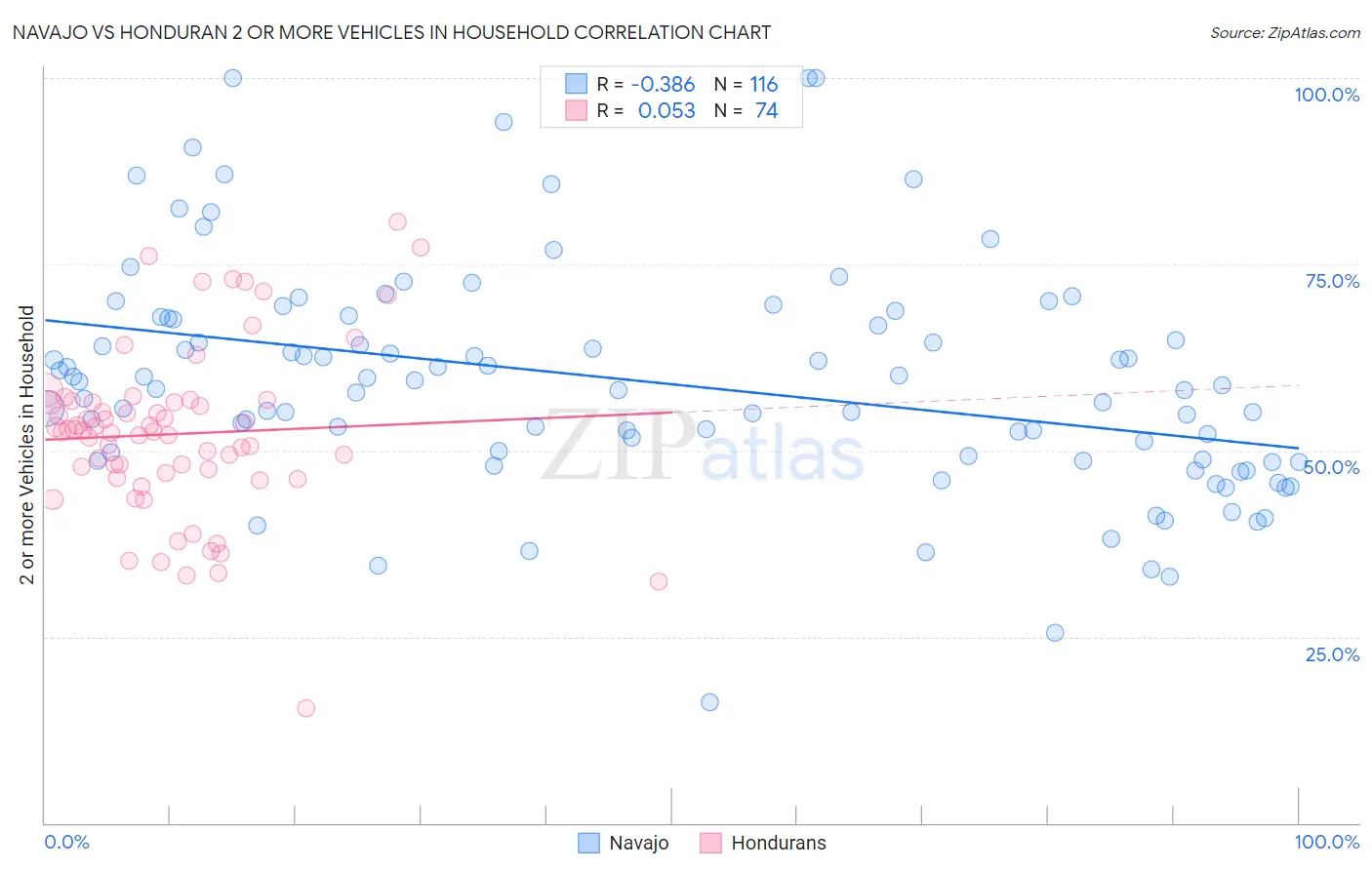 Navajo vs Honduran 2 or more Vehicles in Household