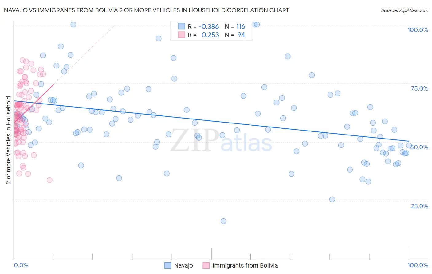 Navajo vs Immigrants from Bolivia 2 or more Vehicles in Household