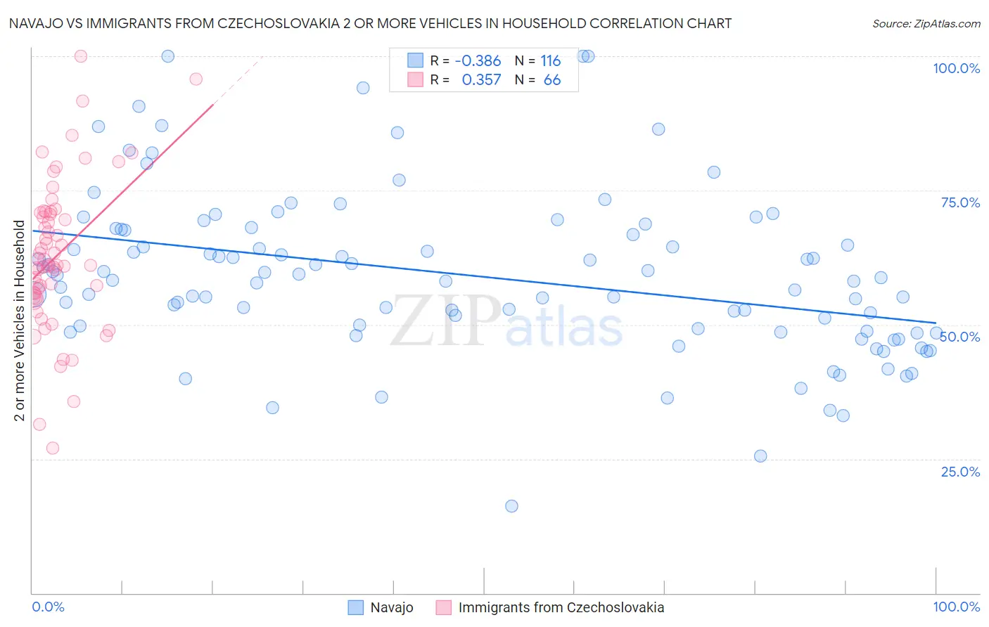 Navajo vs Immigrants from Czechoslovakia 2 or more Vehicles in Household