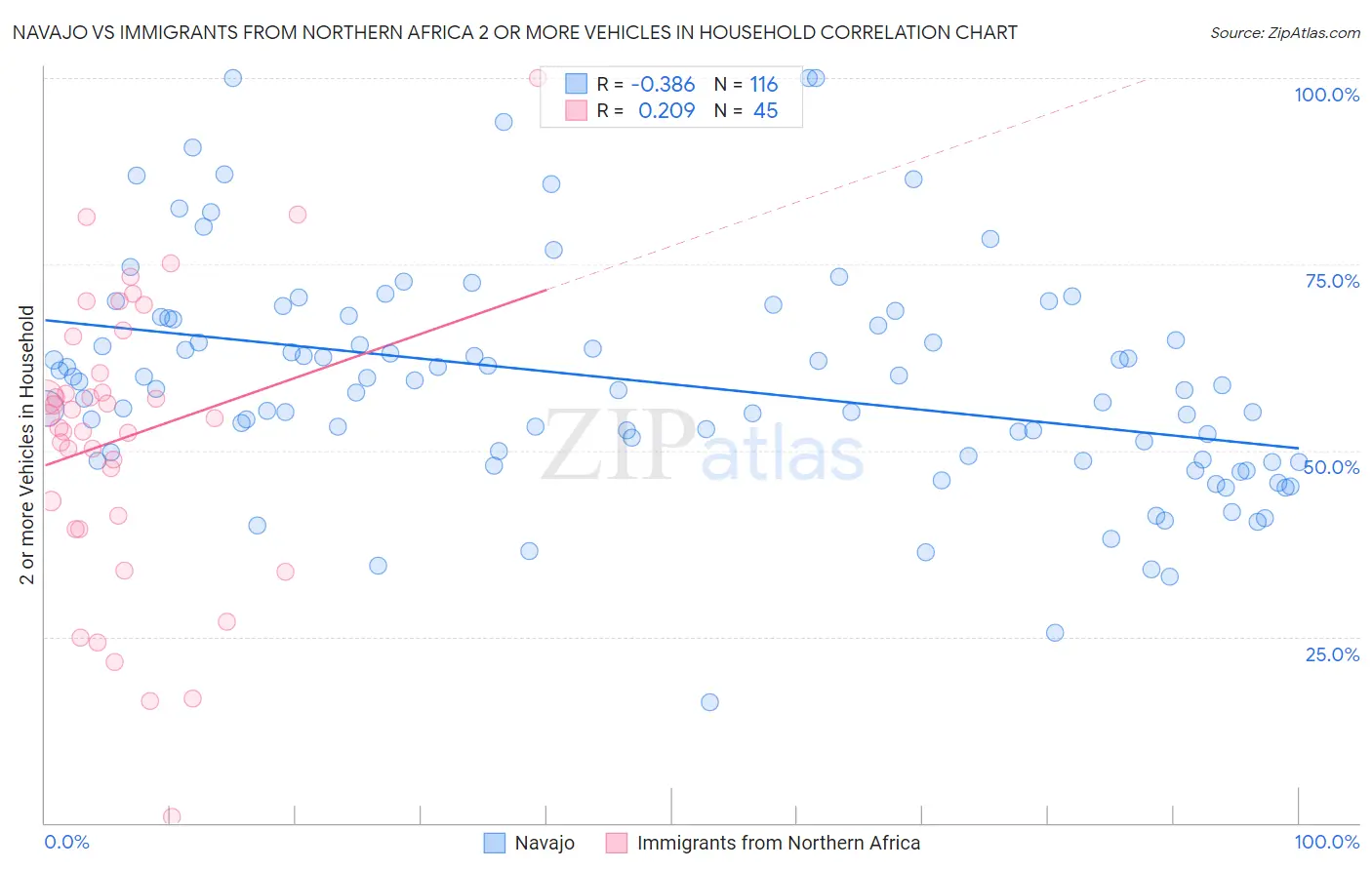 Navajo vs Immigrants from Northern Africa 2 or more Vehicles in Household