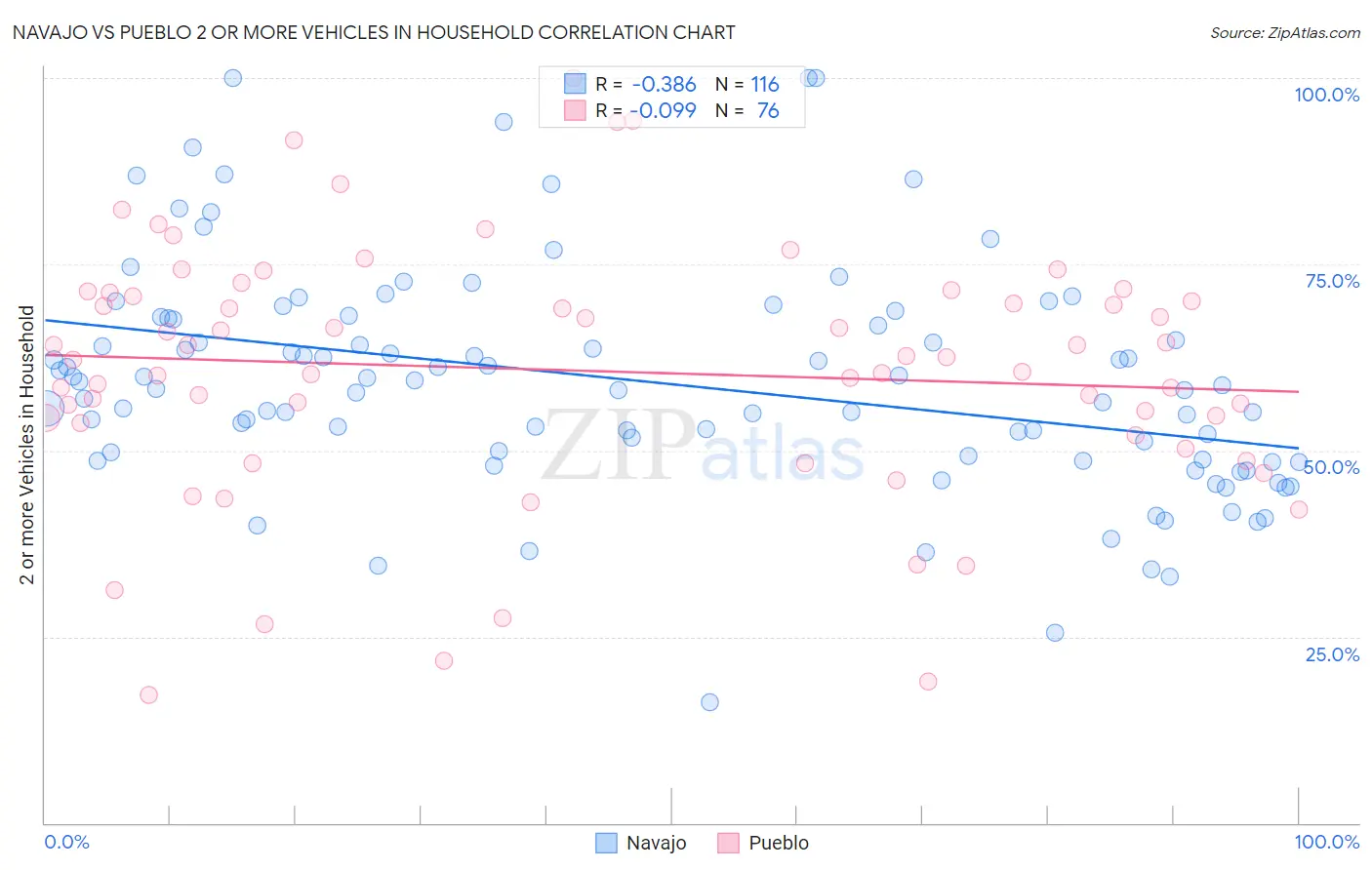 Navajo vs Pueblo 2 or more Vehicles in Household