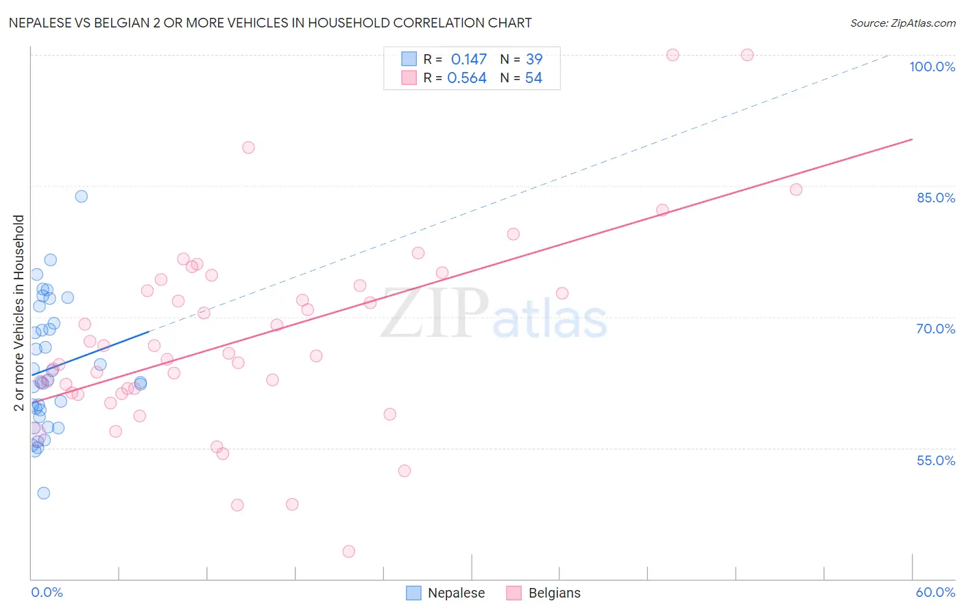 Nepalese vs Belgian 2 or more Vehicles in Household