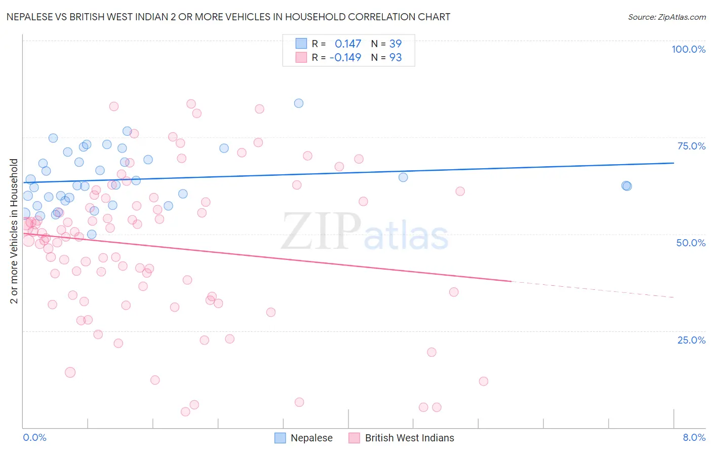 Nepalese vs British West Indian 2 or more Vehicles in Household