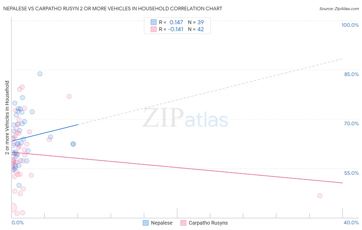 Nepalese vs Carpatho Rusyn 2 or more Vehicles in Household