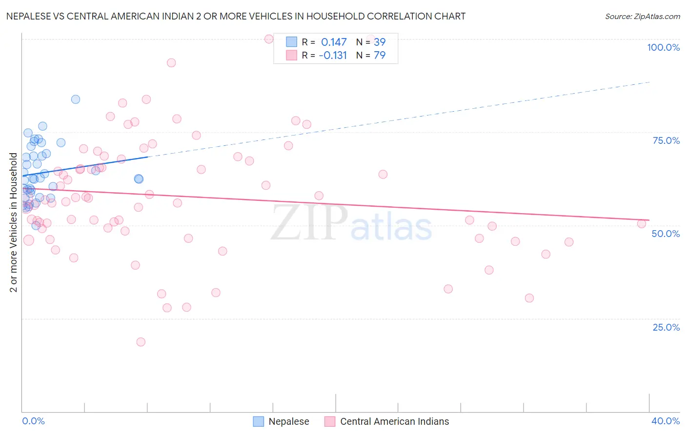 Nepalese vs Central American Indian 2 or more Vehicles in Household