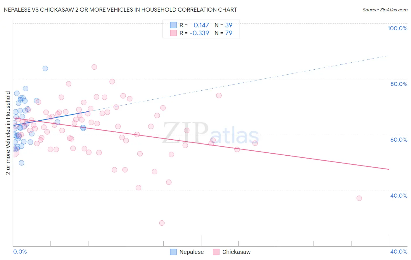 Nepalese vs Chickasaw 2 or more Vehicles in Household