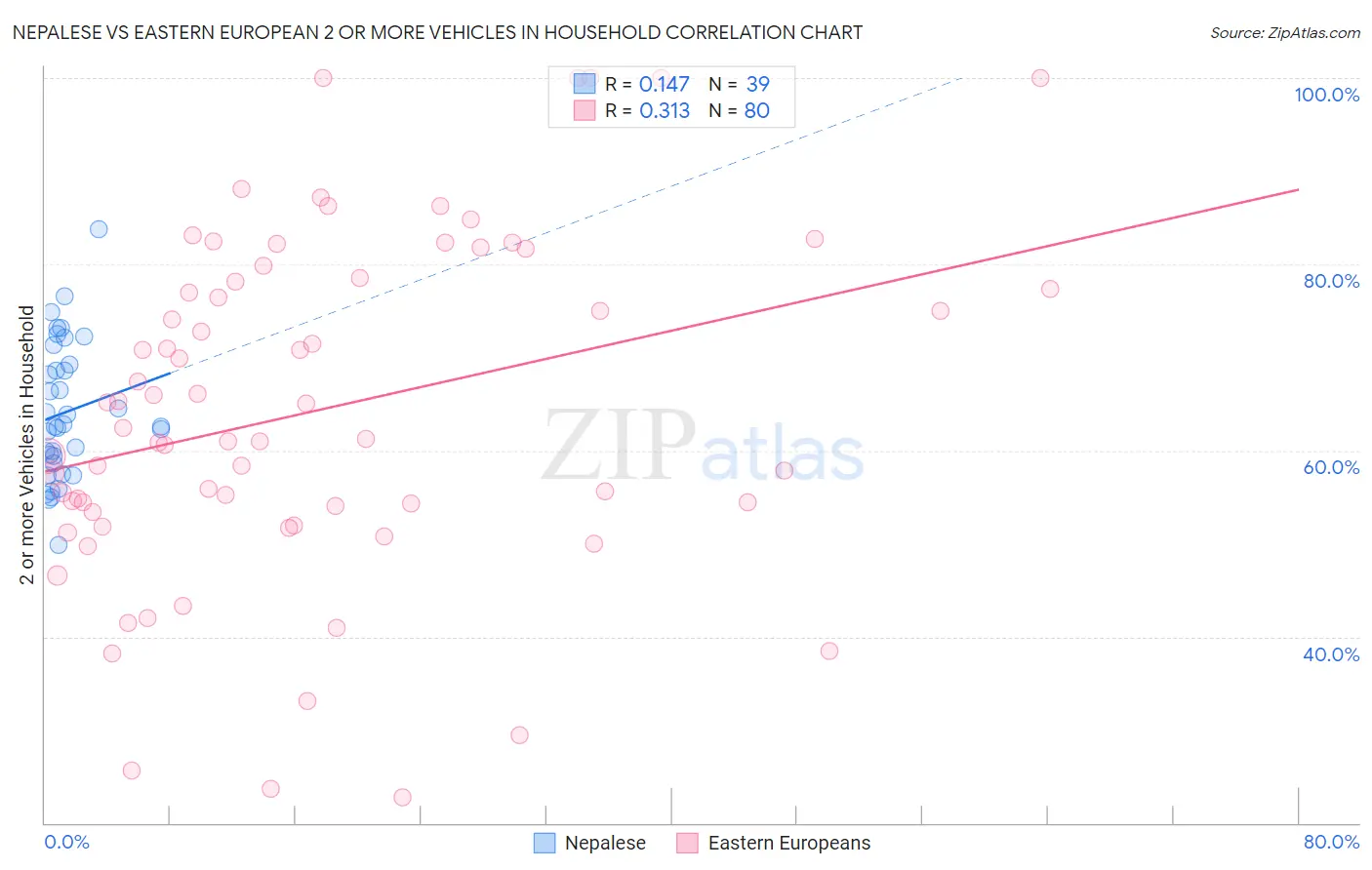Nepalese vs Eastern European 2 or more Vehicles in Household