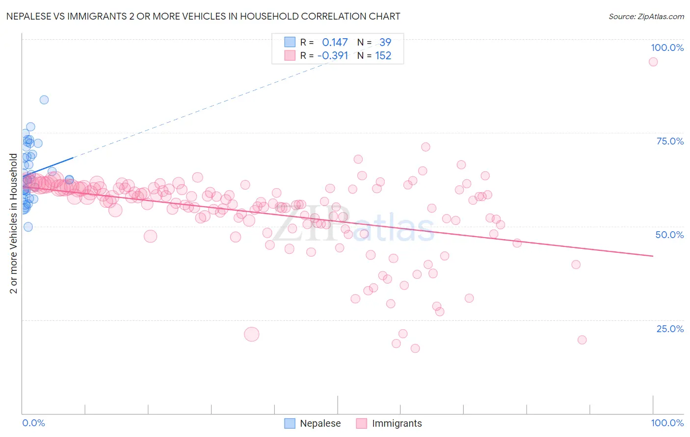 Nepalese vs Immigrants 2 or more Vehicles in Household