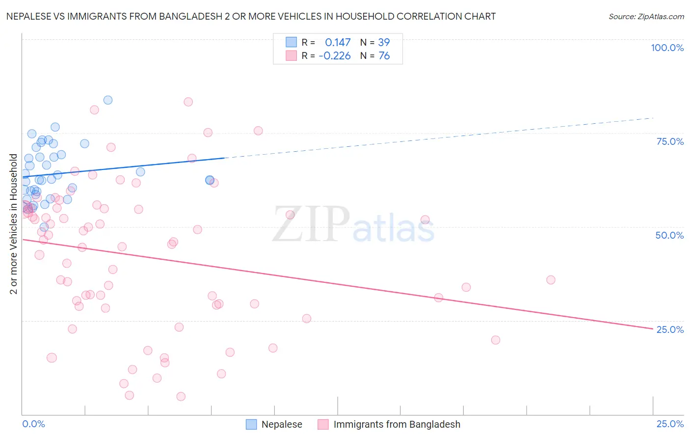 Nepalese vs Immigrants from Bangladesh 2 or more Vehicles in Household