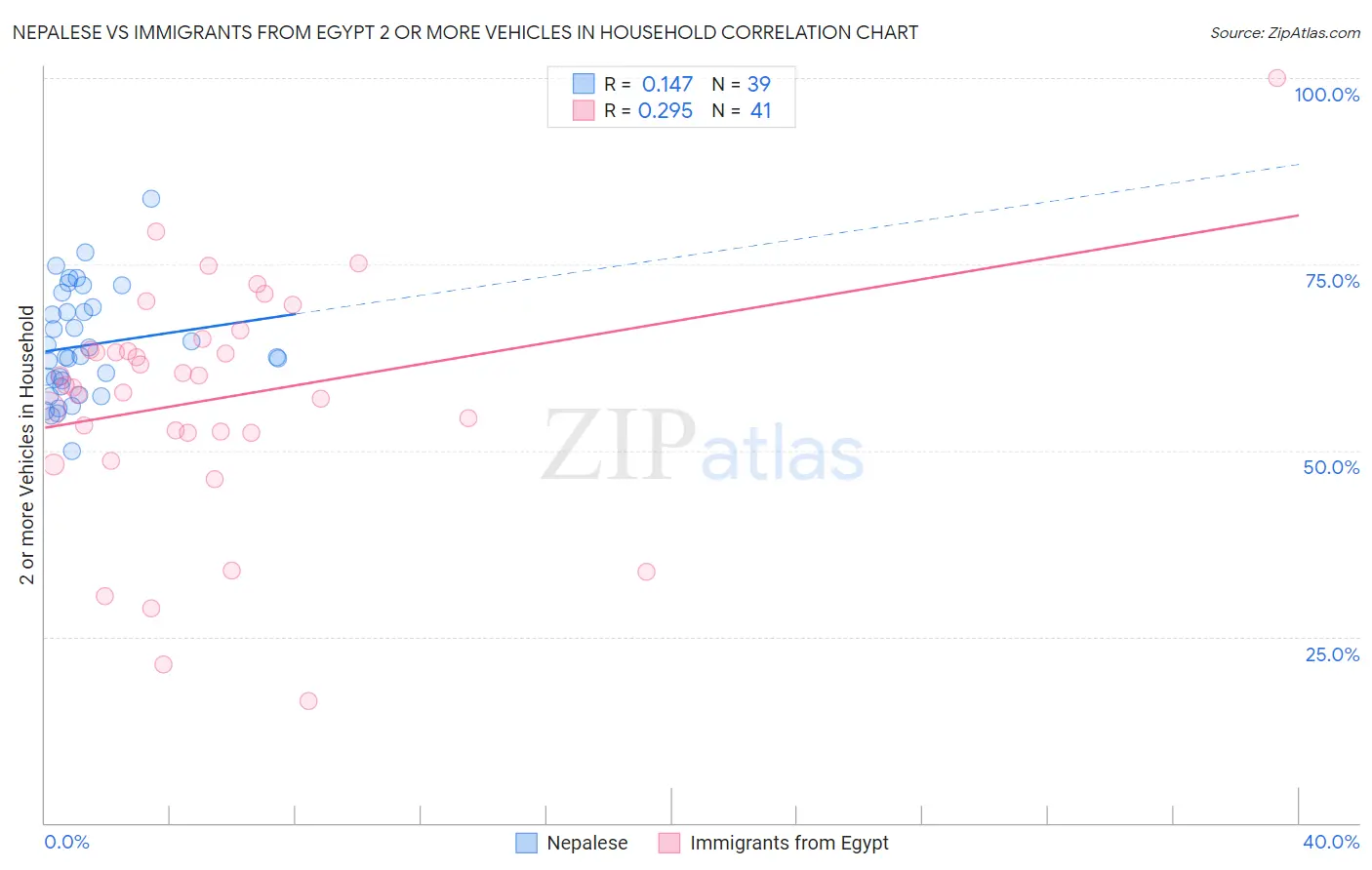 Nepalese vs Immigrants from Egypt 2 or more Vehicles in Household