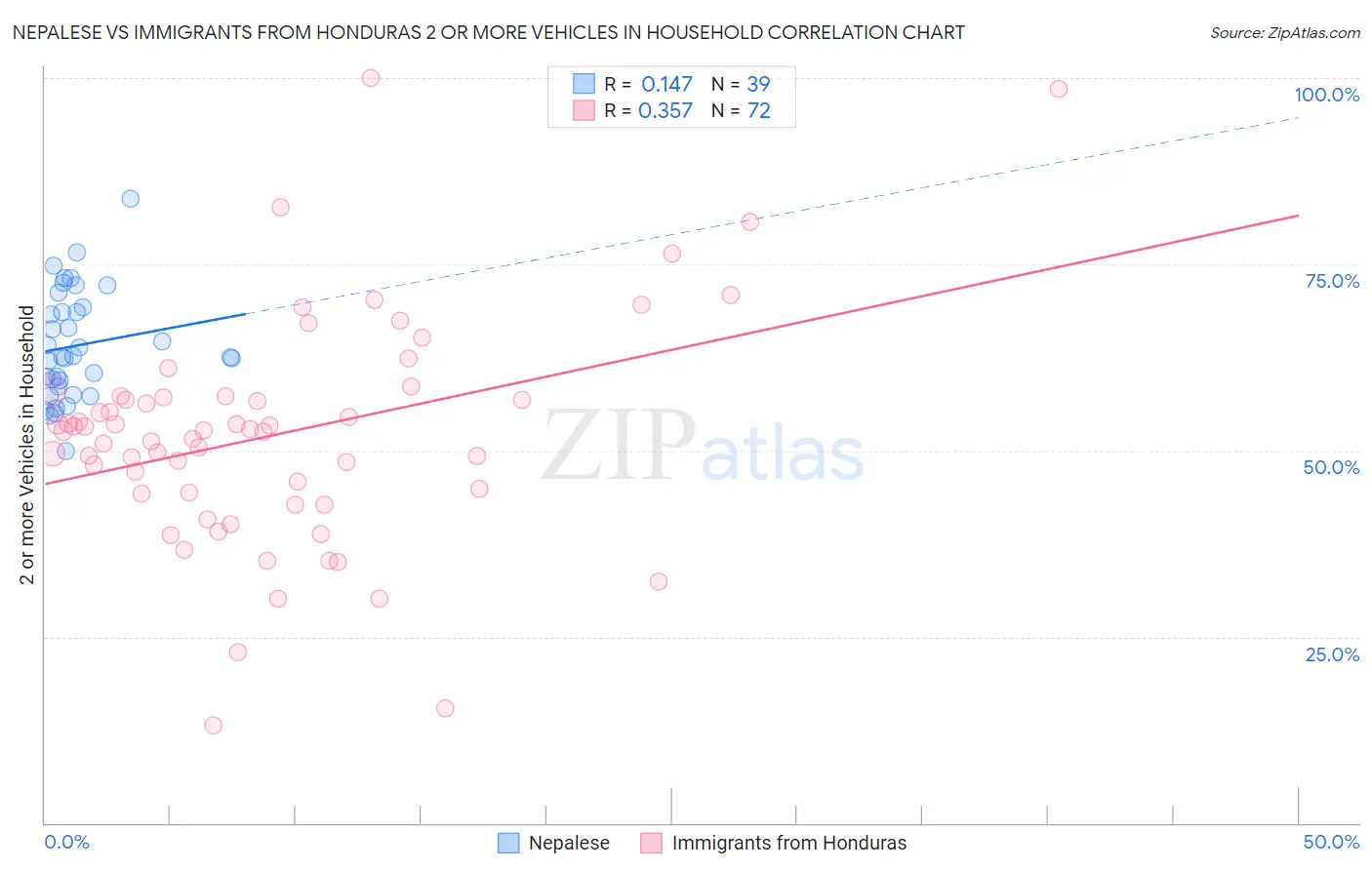 Nepalese vs Immigrants from Honduras 2 or more Vehicles in Household