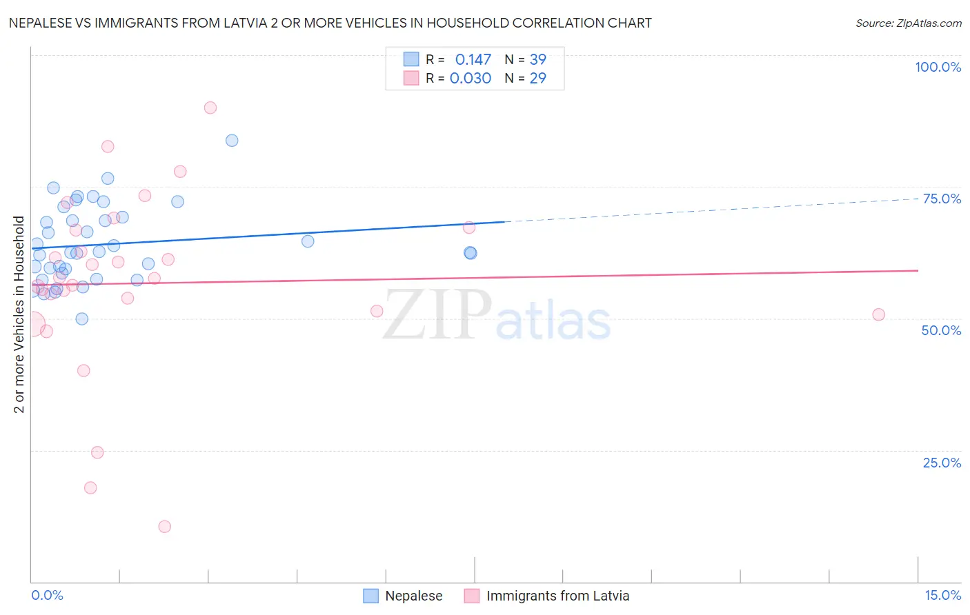 Nepalese vs Immigrants from Latvia 2 or more Vehicles in Household