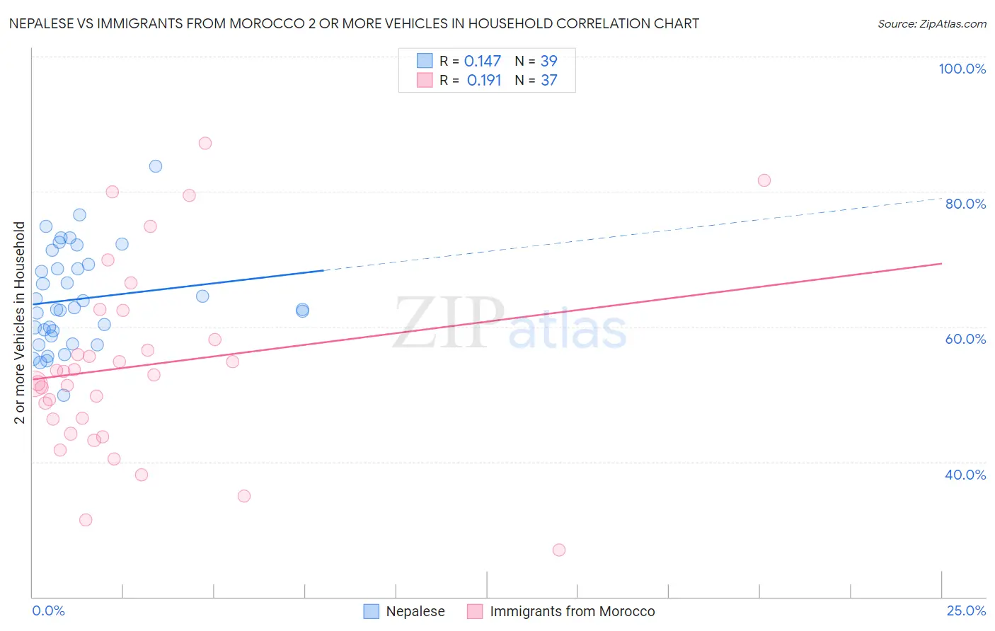 Nepalese vs Immigrants from Morocco 2 or more Vehicles in Household