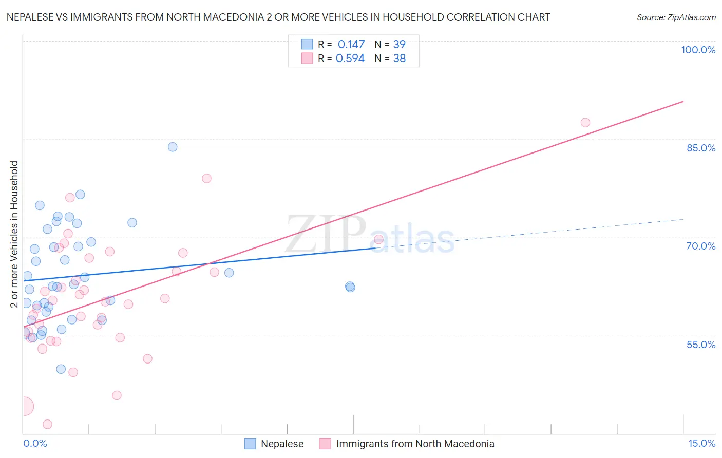 Nepalese vs Immigrants from North Macedonia 2 or more Vehicles in Household