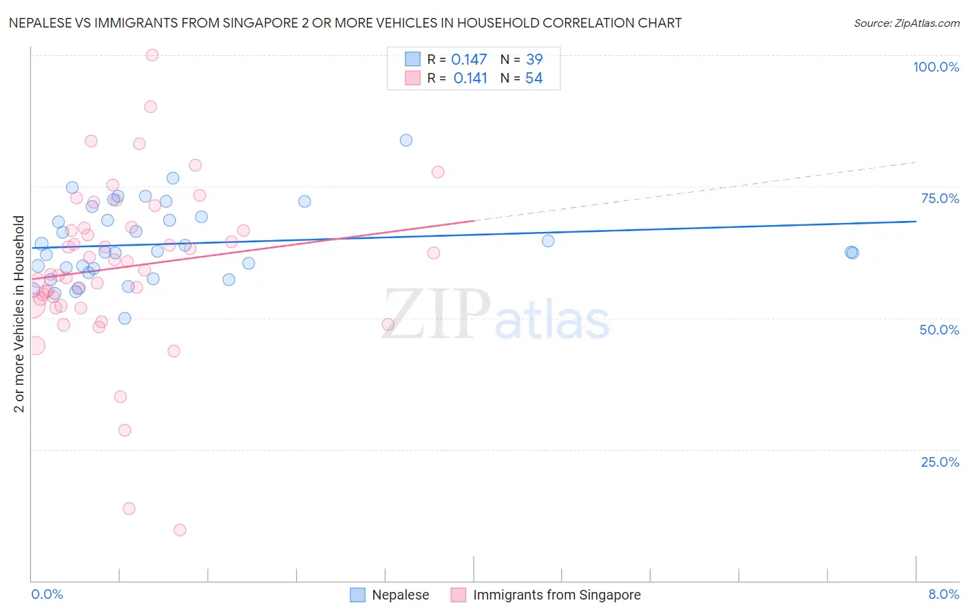 Nepalese vs Immigrants from Singapore 2 or more Vehicles in Household