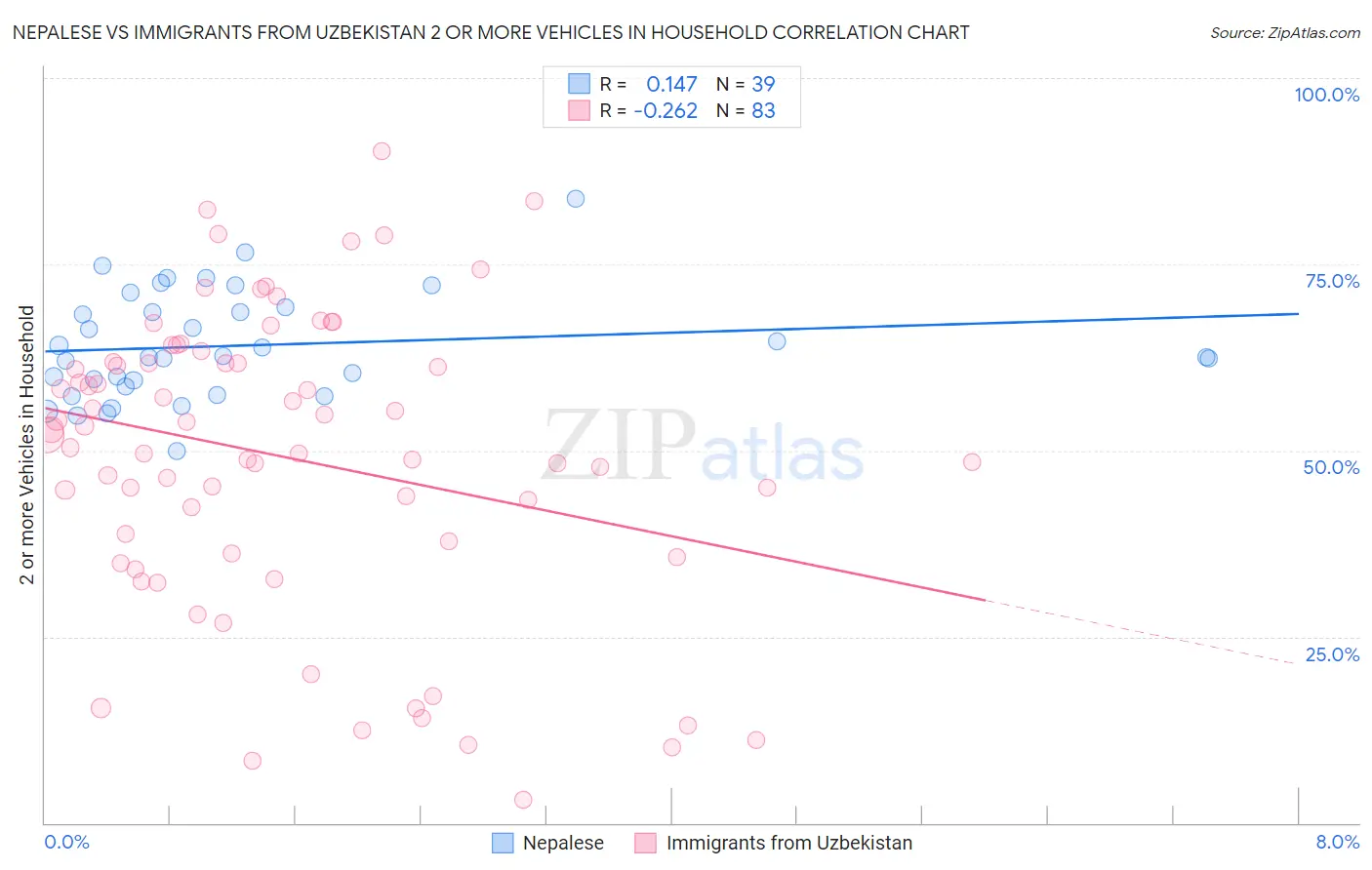 Nepalese vs Immigrants from Uzbekistan 2 or more Vehicles in Household