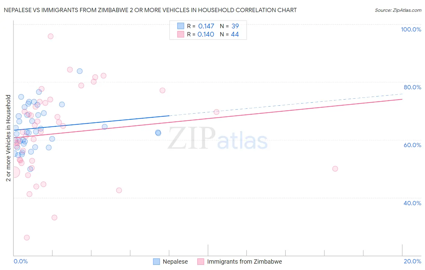 Nepalese vs Immigrants from Zimbabwe 2 or more Vehicles in Household