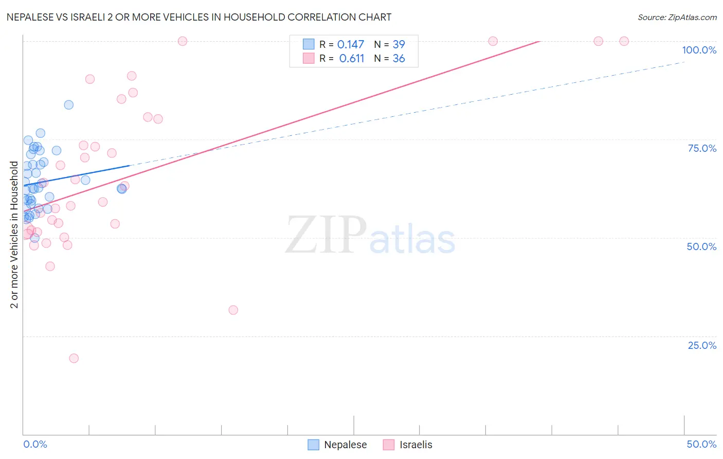 Nepalese vs Israeli 2 or more Vehicles in Household